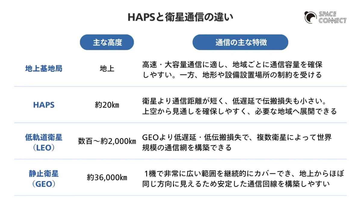 HAPSと衛星通信の違いを比較した表。地上基地局、HAPS、低軌道衛星（LEO）、静止衛星（GEO）について、高度と通信距離、遅延、伝搬損失、カバー範囲などの特徴を比較している。