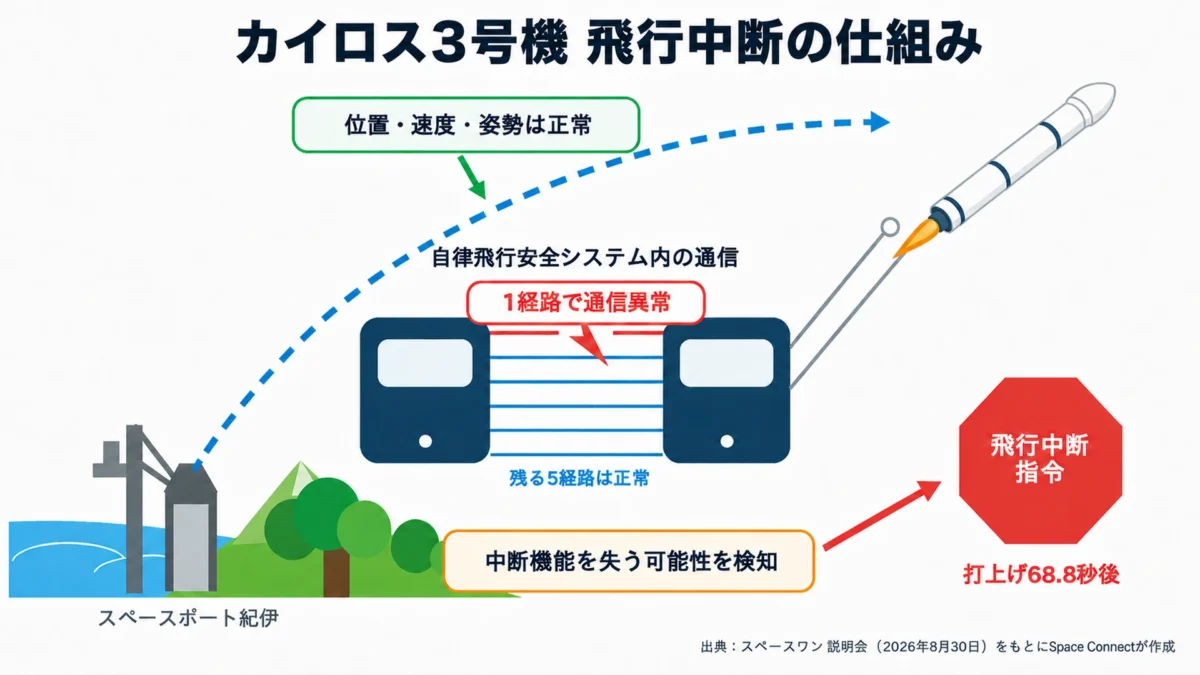 カイロス3号機の飛行中断の仕組み