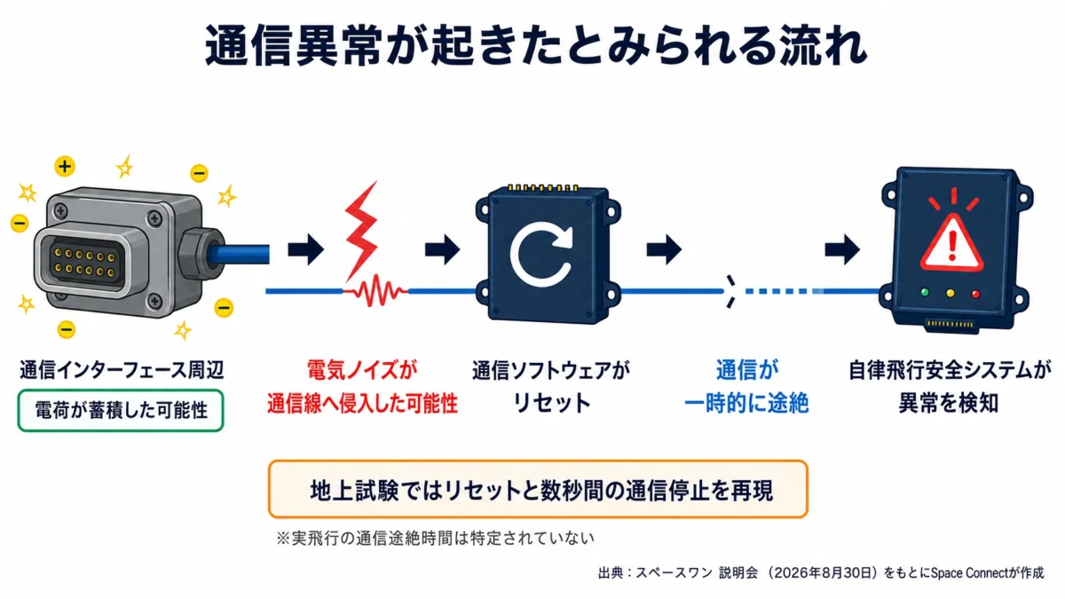カイロス3号機で通信異常が起きたとみられる流れ