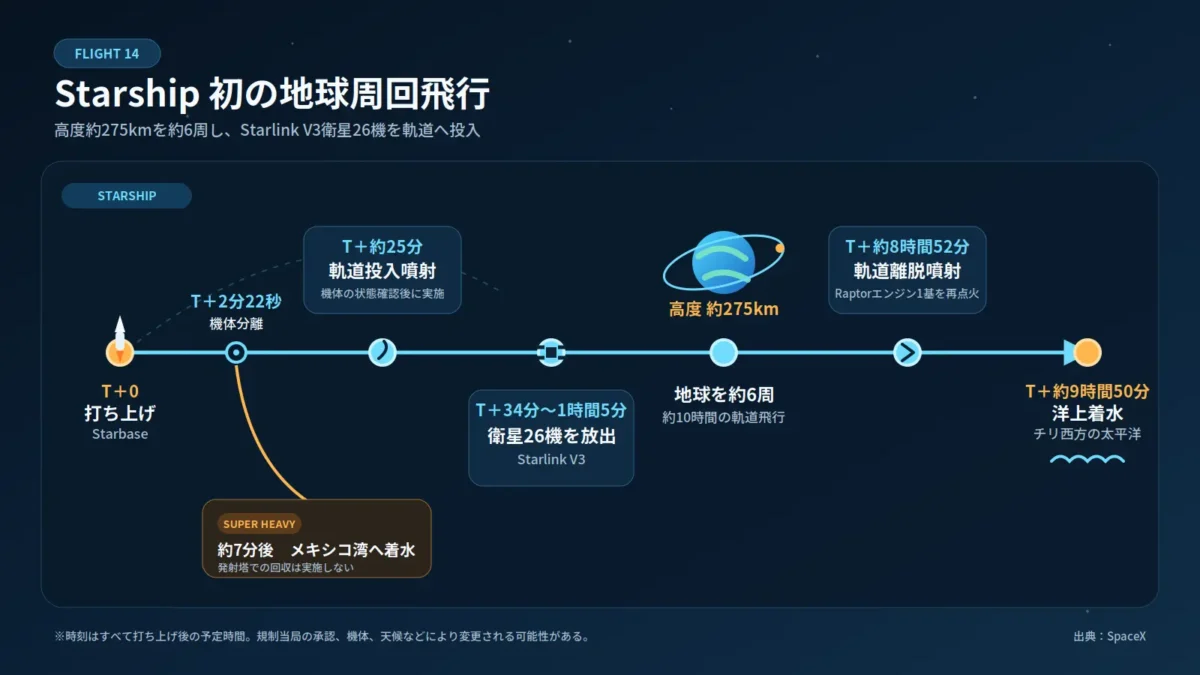 Starship Flight 14の飛行計画。軌道投入後、高度約275kmで地球を約6周し、Starlink V3衛星26機を放出して太平洋へ着水する