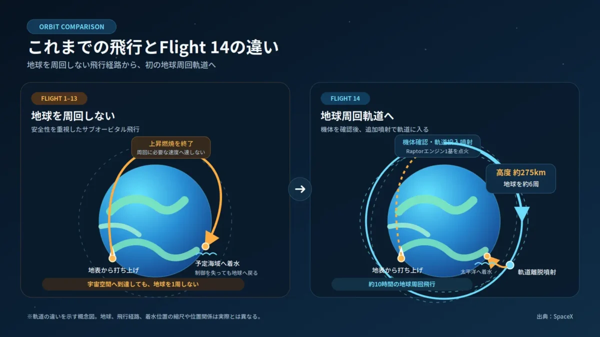 StarshipのFlight 13までとFlight 14の飛行経路を比較した図。従来は地球を周回せず着水し、Flight 14では高度約275kmの軌道を約6周して太平洋へ着水する