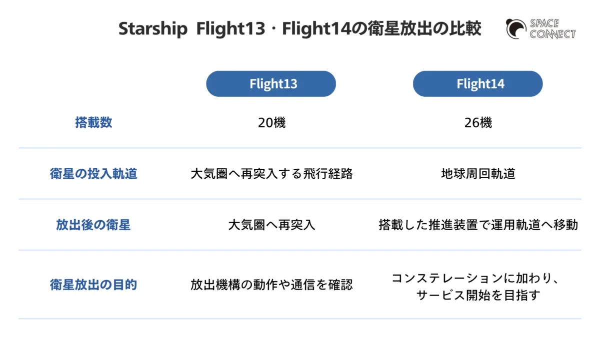 Starship Flight13とFlight14におけるStarlink衛星放出の違い