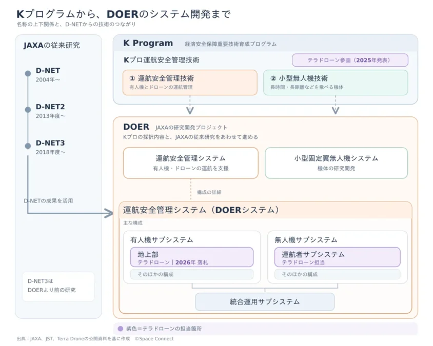 DOERの研究開発内容と成り立ち