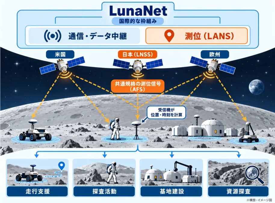 LunaNetとLANSの関係を示した図解。日本・米国・欧州の月測位衛星が共通の信号を送信し、月面の探査車や宇宙飛行士などが現在地や時刻を把握する仕組みと、走行支援・探査活動・基地建設・資源探査への活用例を示す。