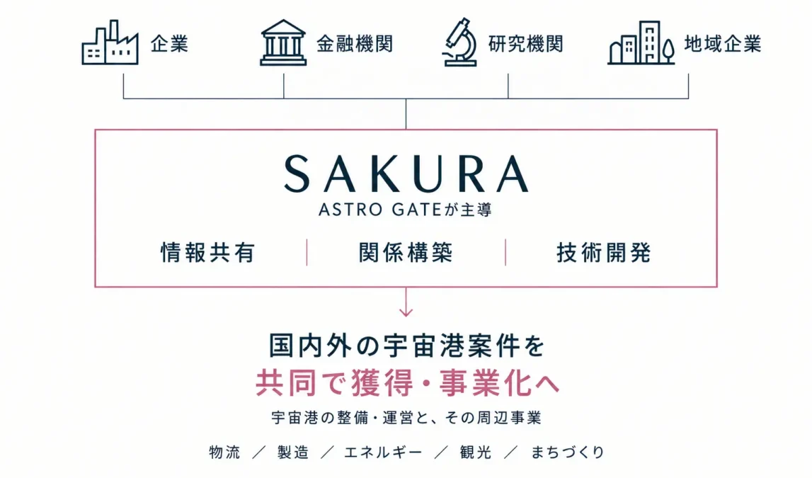 ASTRO GATEが主導する「SAKURA」の仕組み。企業・金融機関・研究機関・地域企業が、情報共有・関係構築・技術開発を通じて、国内外の宇宙港案件の共同獲得・事業化を目指す。