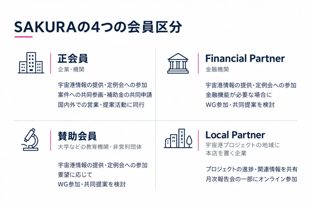 「SAKURA」の4つの会員区分 -正会員、Financial Partner、賛助会員、Local Partner