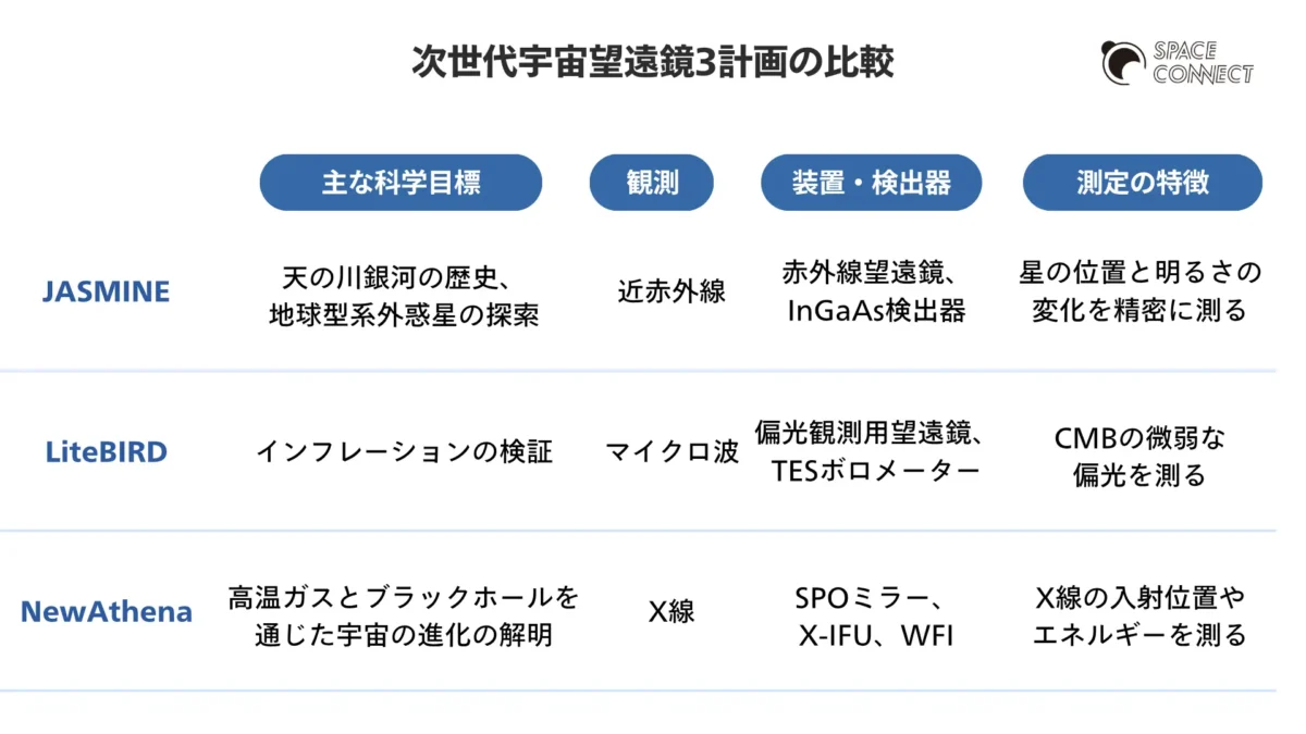 JASMINE・LiteBIRD・NewAthenaの3つの天文プロジェクトを比較した表。科学目標、観測する電磁波、主要な観測装置・検出器、測定の特徴を整理。JASMINEは近赤外線で星の位置や動き、LiteBIRDはマイクロ波で宇宙マイクロ波背景放射(CMB)の偏光、NewAthenaはX線で高温ガスやブラックホール周辺の現象を調べる。