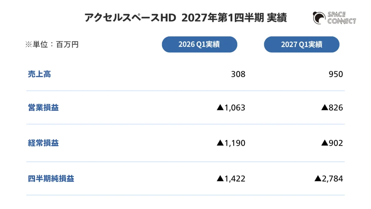 アクセルスペースHD 2027年5月期第1四半期決算概要