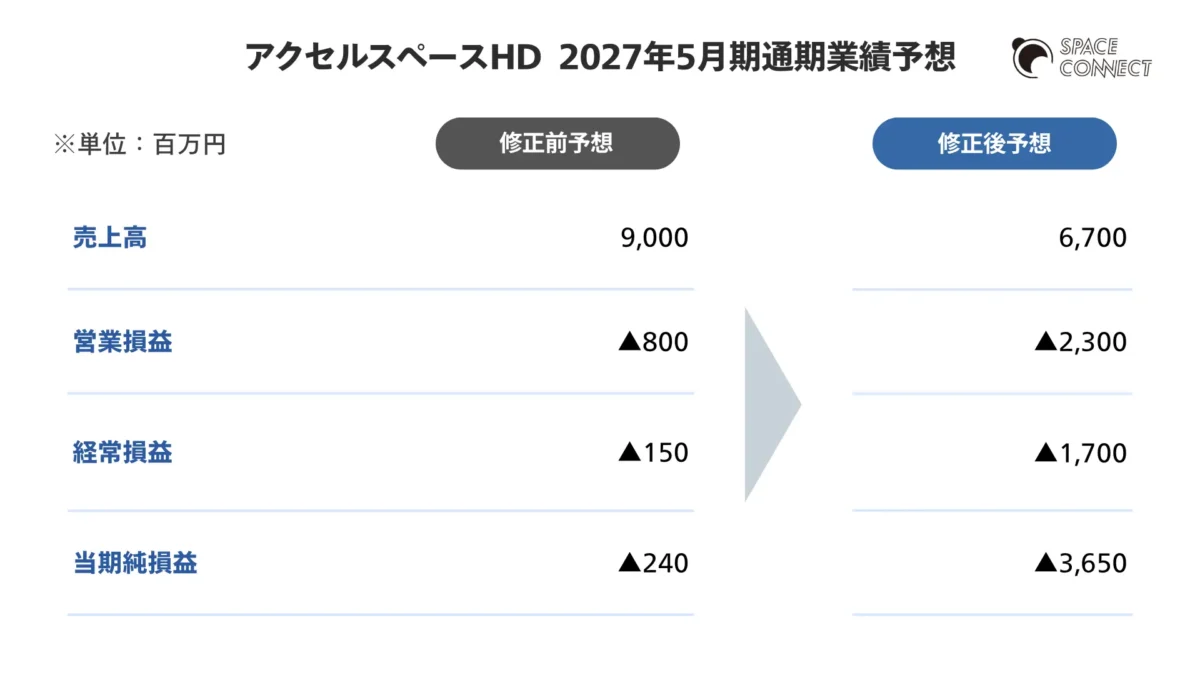 アクセルスペースホールディングス 2027年5月期通期連結業績予想の修正