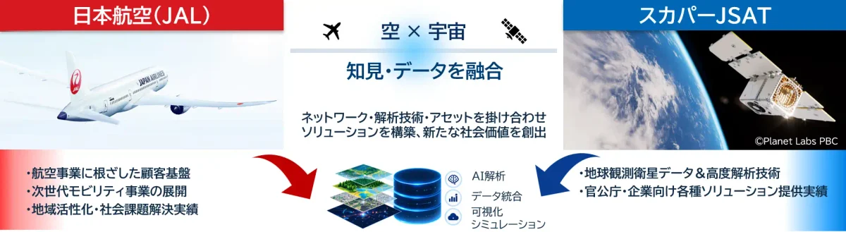 JALとスカパーJSATによる業務提携の概要