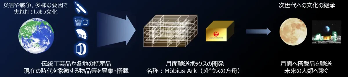 月面輸送サービス「ARGO PROJECT」