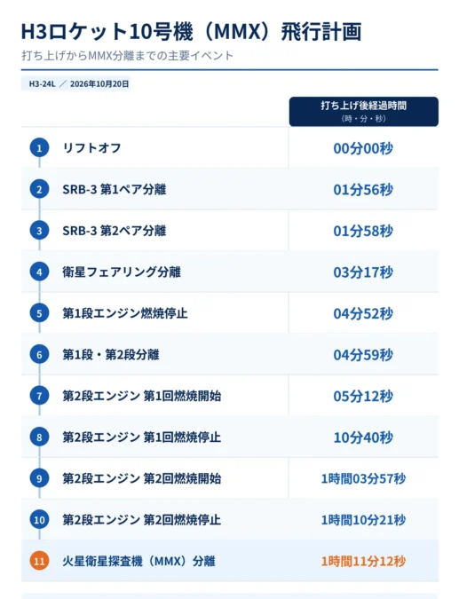 MMXを搭載するH3ロケット10号機の飛行計画