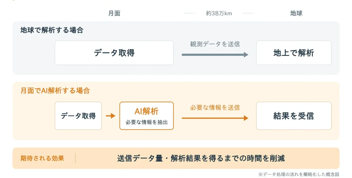HPEの月面解析AIで期待される効果