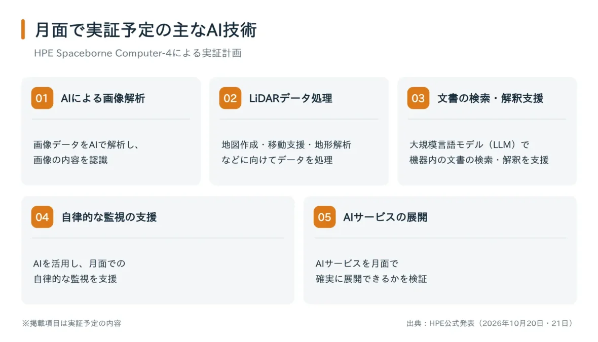 HPEが月面で実証予定の主なAI技術