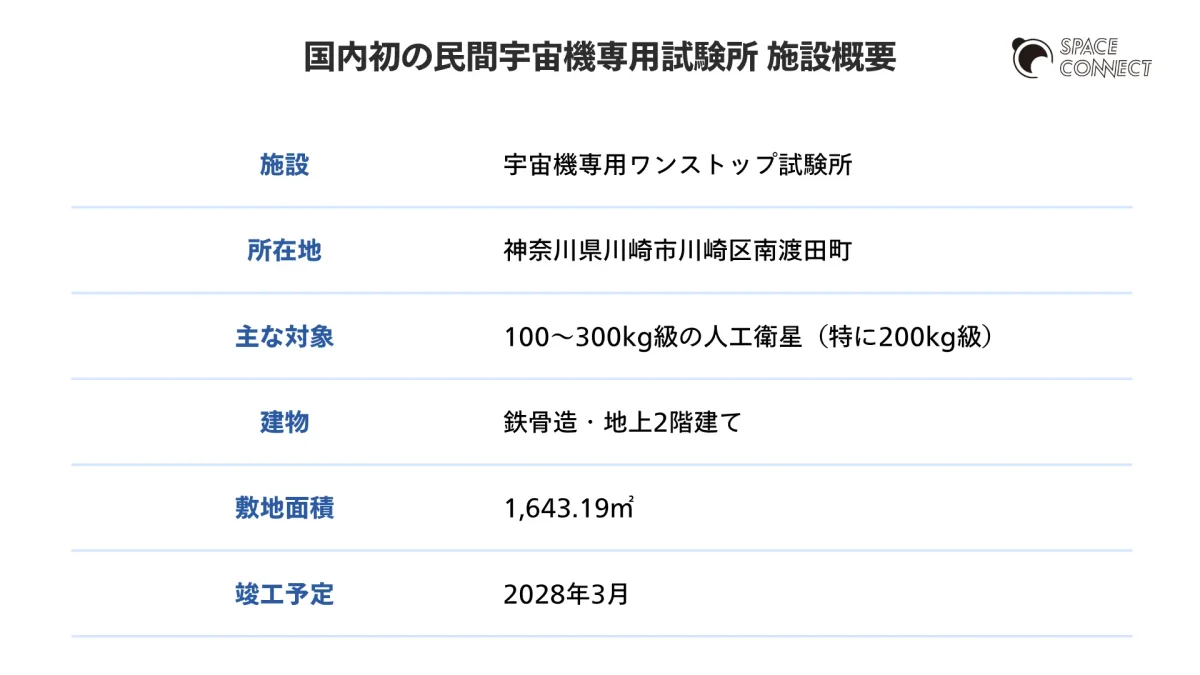 IMVが開設する国内初、民間宇宙機専用試験所の施設概要