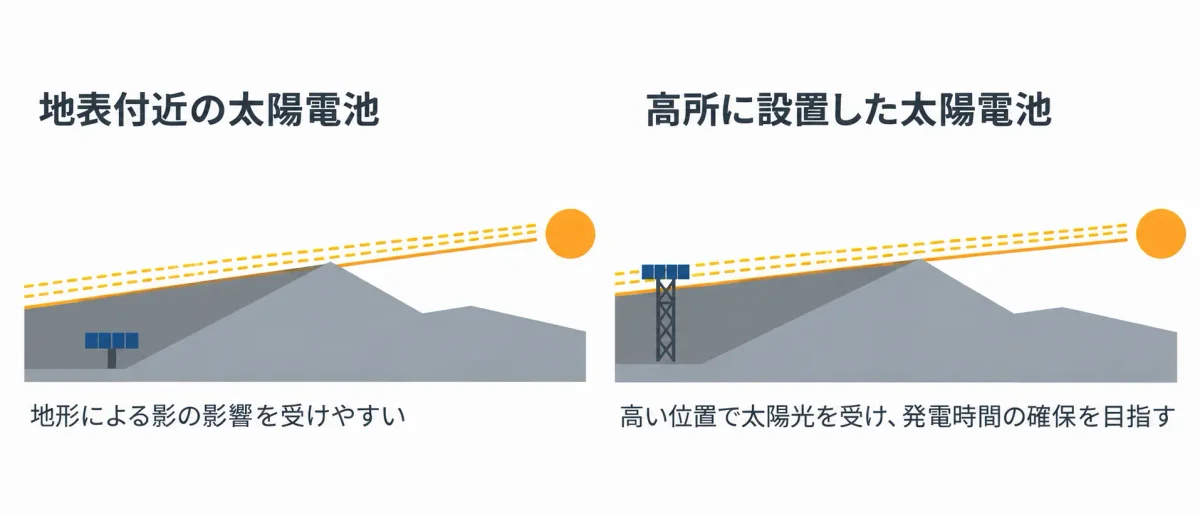 月南極域における太陽電池の設置高さによる日照条件の比較図。地表付近では周囲の地形によって太陽光が遮られる一方、タワーで高所に設置すると影の影響を抑え、太陽光を受けやすくなる。