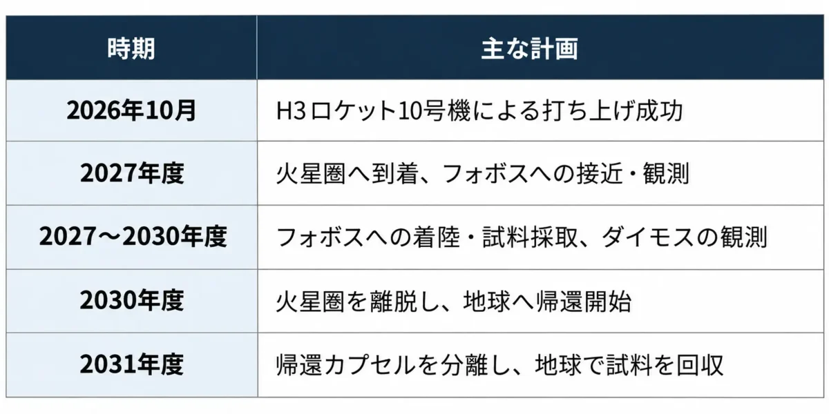 MMXの今後の探査計画 