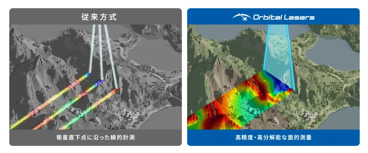 ライダーによる従来の線的計測とOrbital Lasersが将来目指す面的計測の比較