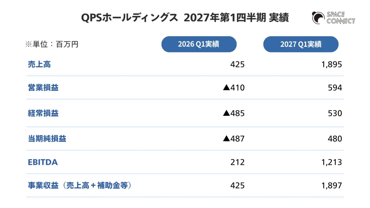 QPSホールディングス2027年5月期第1四半期決算概要