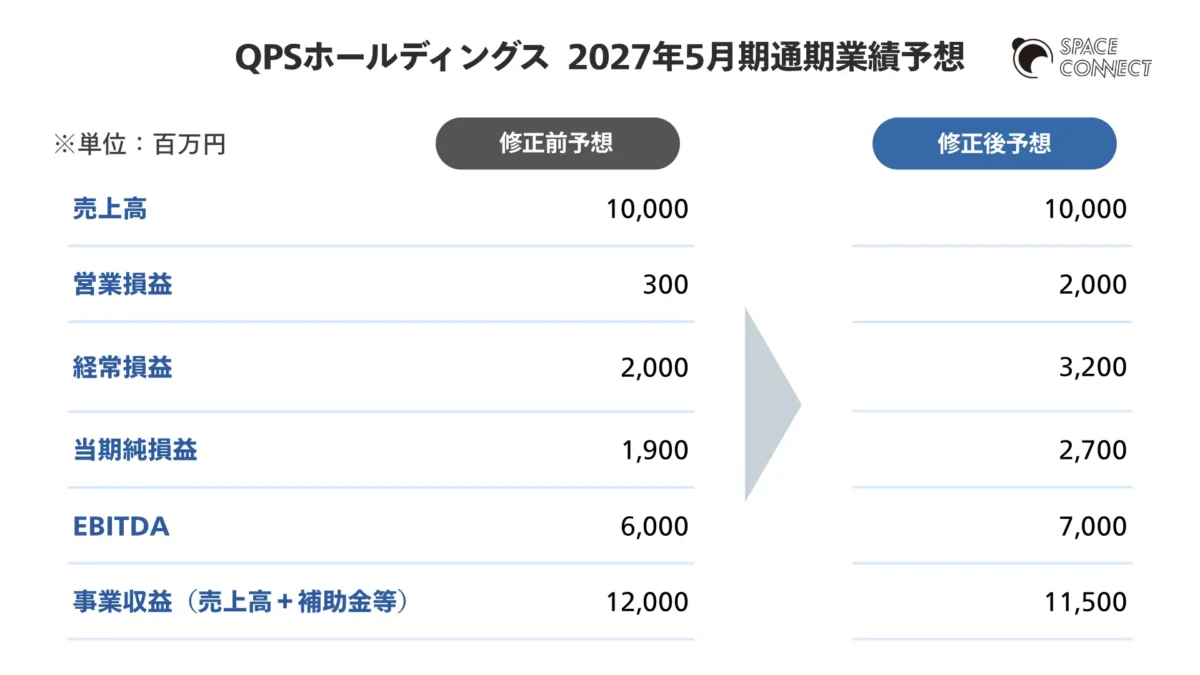QPSホールディングス 2027年5月期の通期連結業績予想