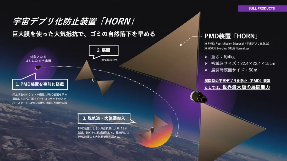 宇宙デブリ化防止（PMD *Post Mission Disposal）装置「HORN」のイメージ図