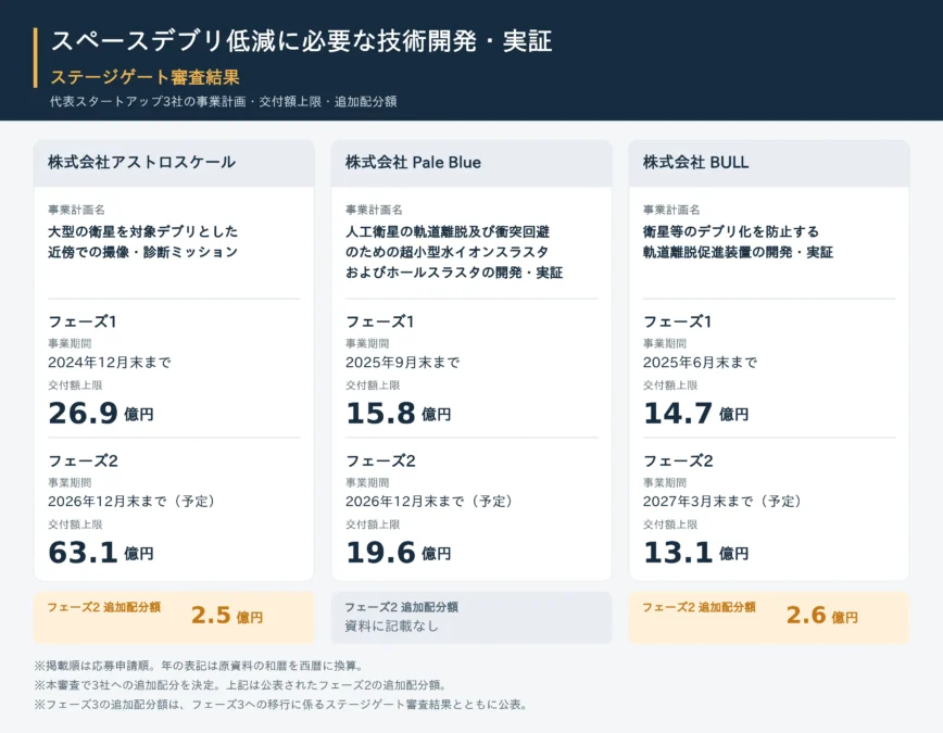 スペースデブリ低減に必要な技術開発・実証 ステージゲート審査結果