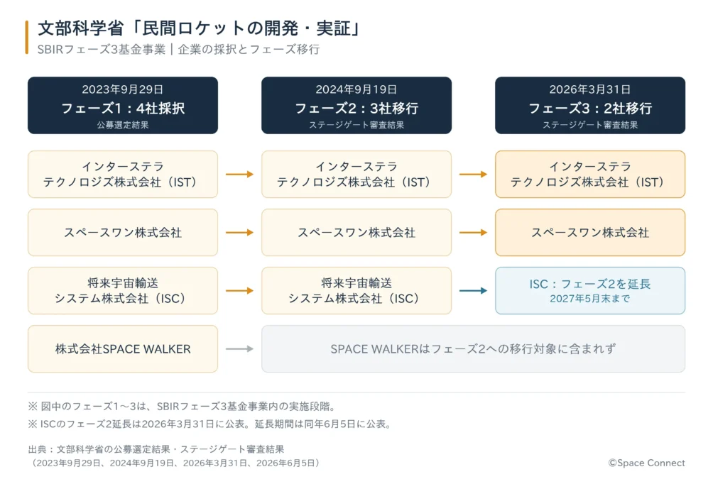 文部科学省の民間ロケット開発を支援するSBIR事業の選定経緯。2023年に4社を採択し、2024年にIST・ISC・スペースワン株式会社がフェーズ2へ移行。2026年にISTとスペースワン株式会社がフェーズ3へ移行し、ISCはフェーズ2を2027年5月末まで延長。